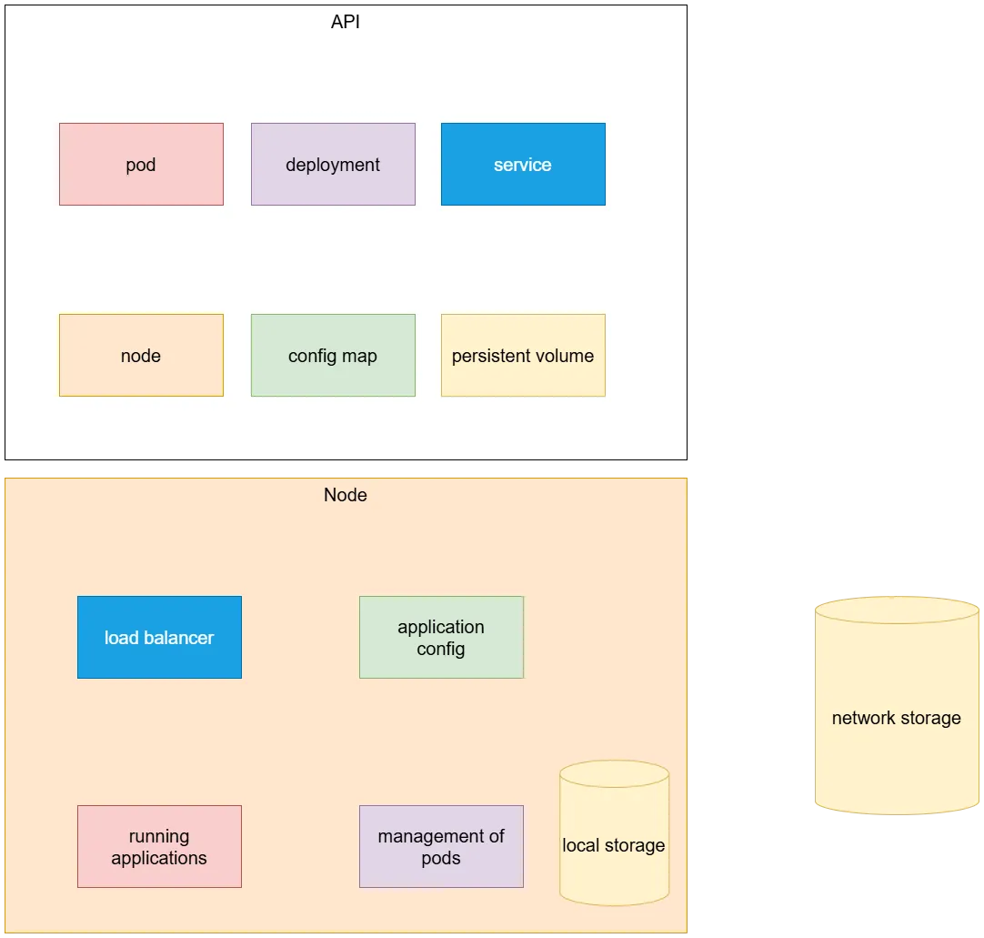 overview of all the API's and their corresponding objects