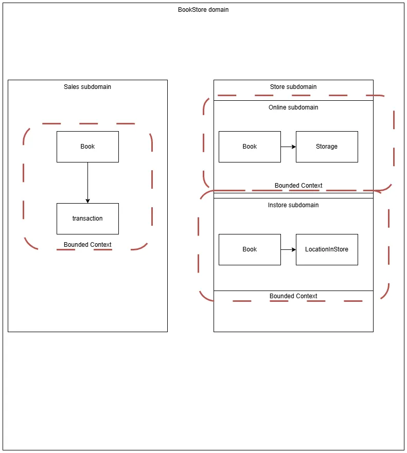 bounded context image