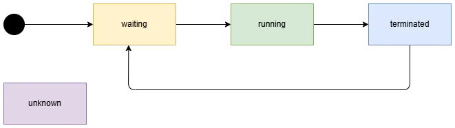 the statuses of the container