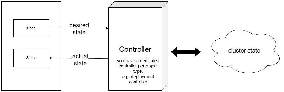flow of a manifest when submitting to the kubernetes API