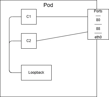 overview of a pod